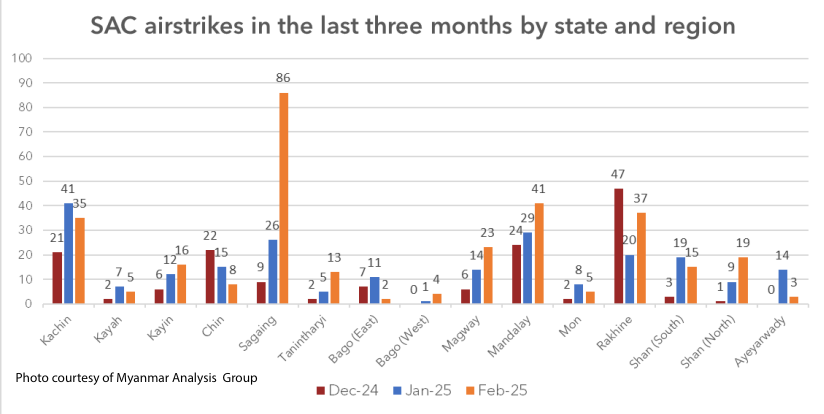 Bar graph illustrating airstrike frequency in the following regions in Myanmar: Kachin, Kaya, Kayin, Chin, Sagain and other various regions.